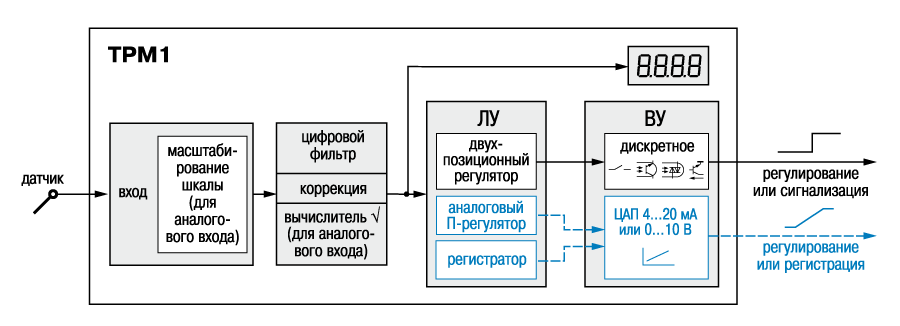 Функциональная схема регулятора ОВЕН ТРМ 1 БРИКО Автоматик